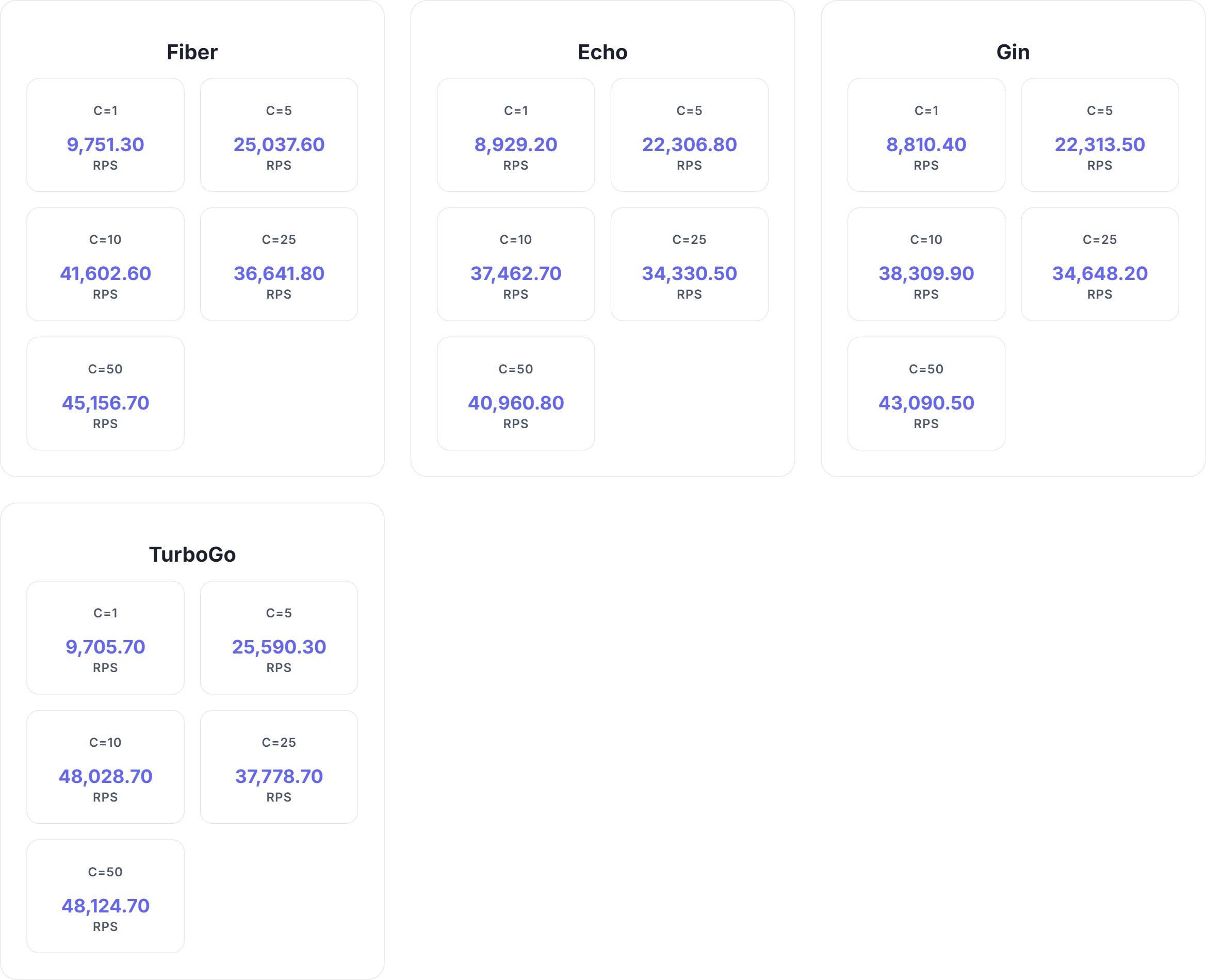Requests per second chart