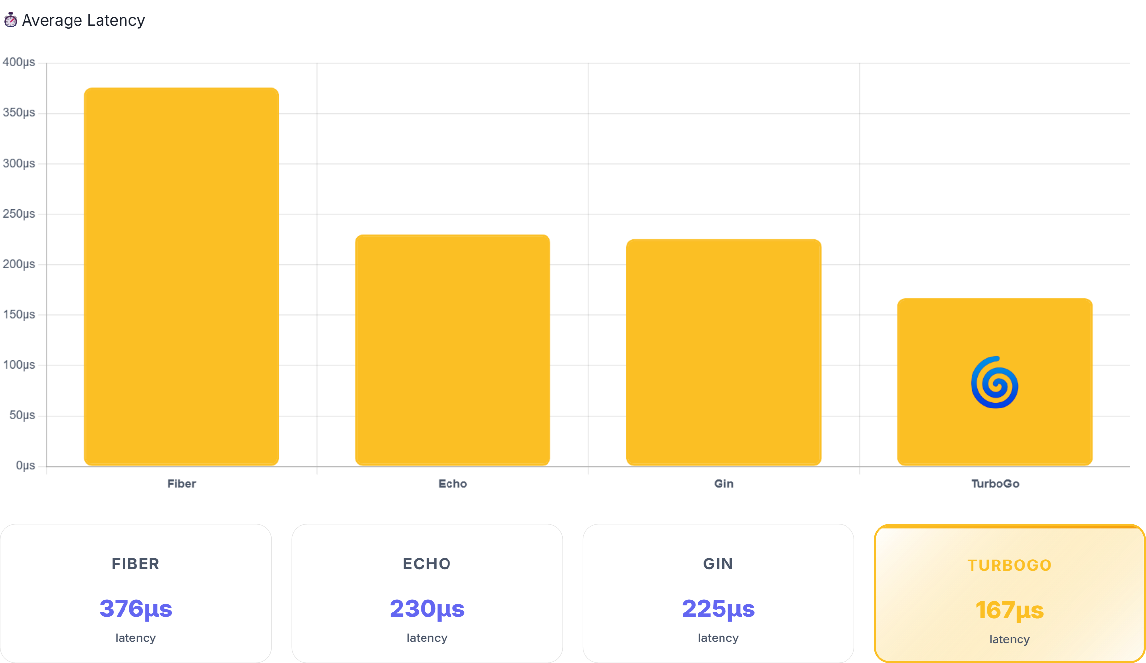 Requests per second chart