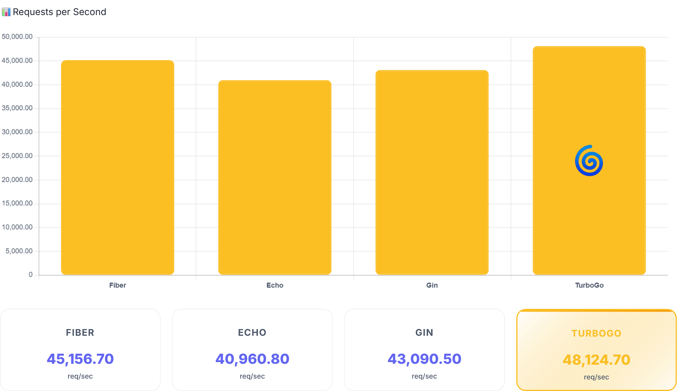 Requests per second chart